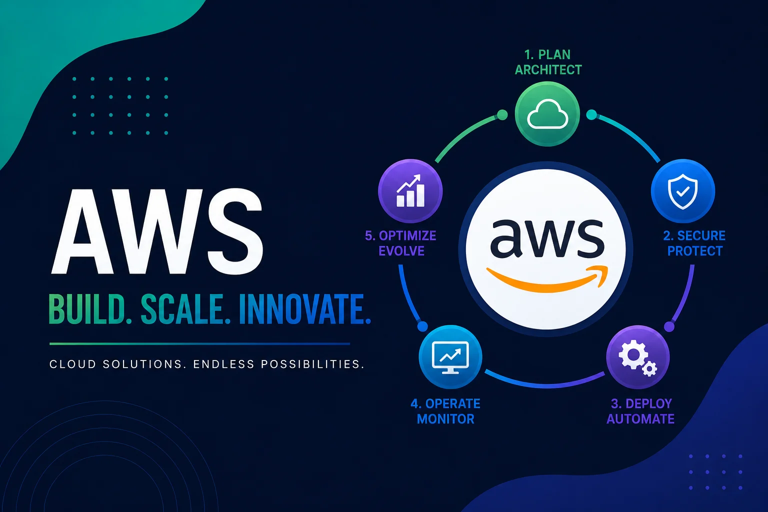 AWS Course in Pune with Cloud Computing DevOps EC2 S3 Lambda and AWS Certification Training