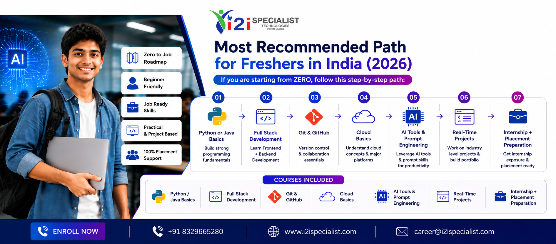 Roadmap for IT Engineering Careers in 2026 with Full Stack and AI Skills